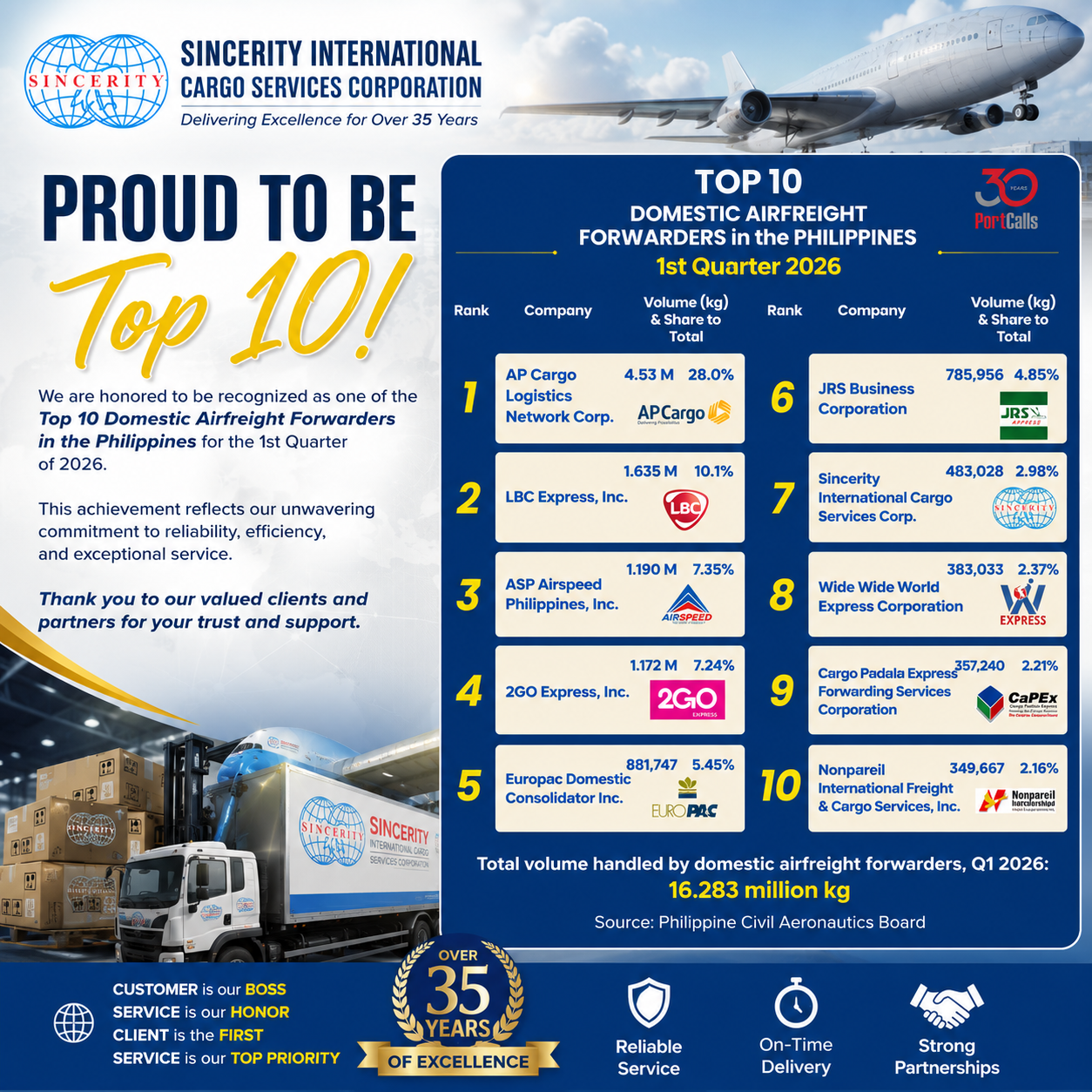 Sincerity International Cargo Services Corporation Top 10 recognition